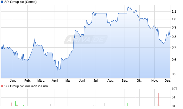 SDI Group Aktie Chart