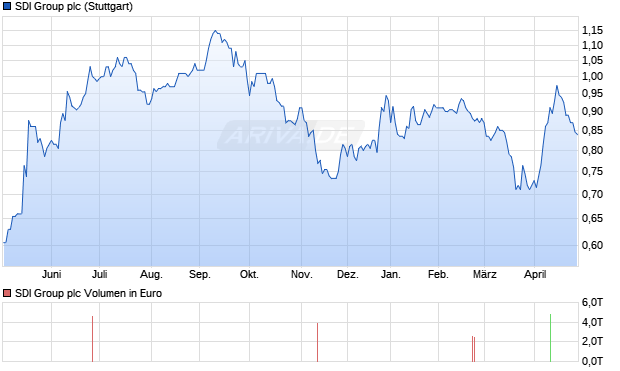 SDI Group Aktie Chart
