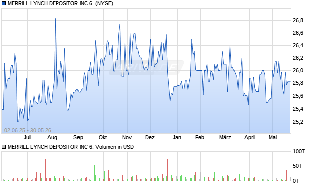 MERRILL LYNCH DEPOSITOR Aktie Chart