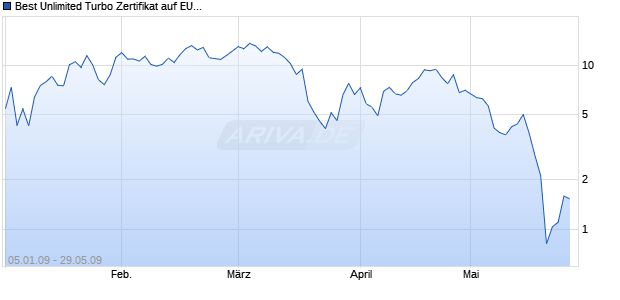 Best Unlimited Turbo Zertifikat auf EUR/USD [Commerzbank AG] Chart