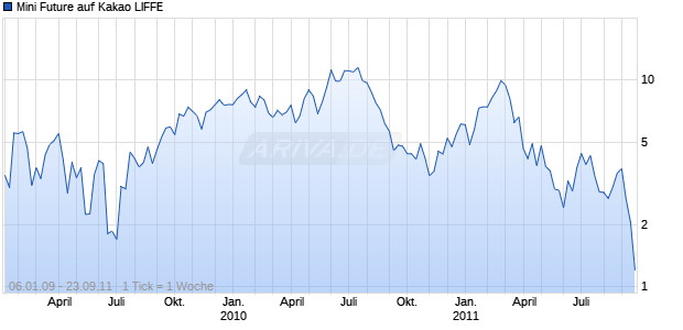 Mini Future auf Kakao LIFFE [Goldman Sachs] Chart