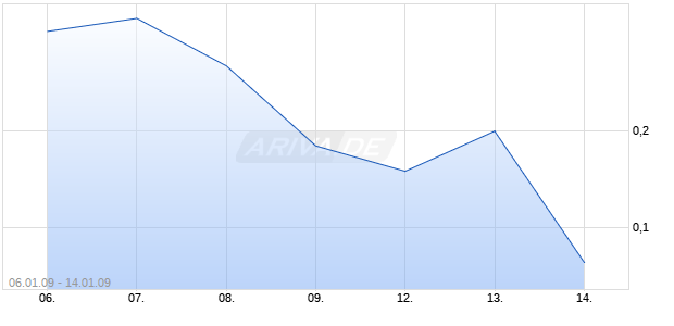 Mini Future auf Infineon [Goldman Sachs] Chart