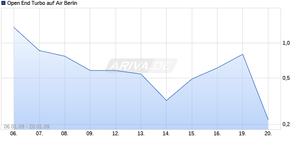 Open End Turbo auf Air Berlin [HSBC Trinkaus & Burkhardt AG] Chart