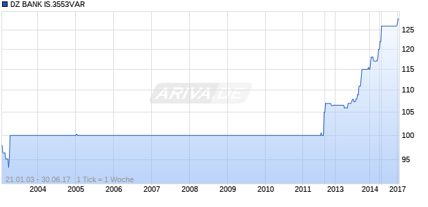 DZ BANK IS.3553VAR Chart