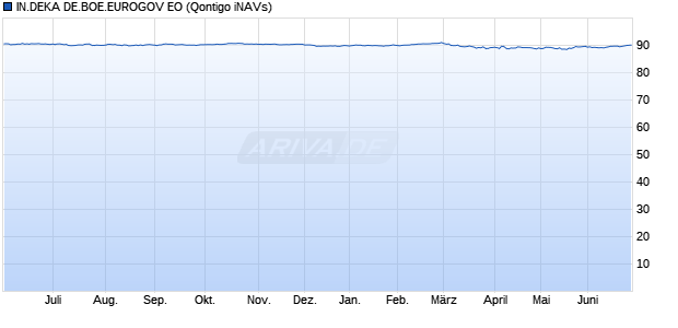 IN.DEKA DE.BOE.EUROGOV EO Chart