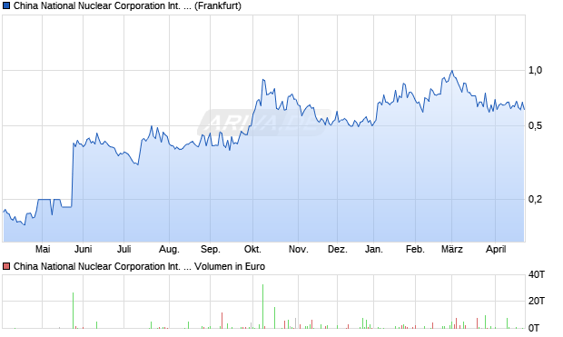 China National Nuclear International Aktie Chart