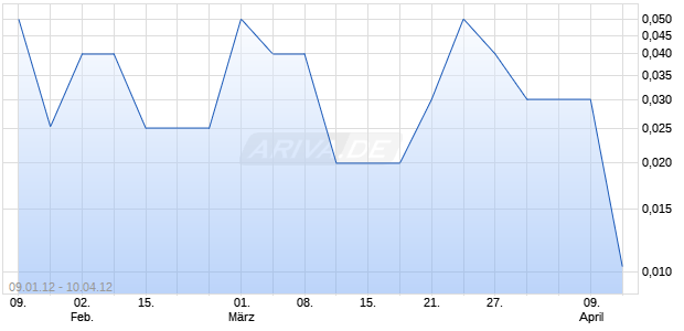 BPO MANAGEMENT SVCS Chart