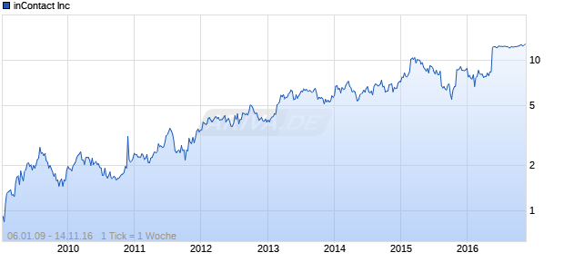 inContact Inc Chart
