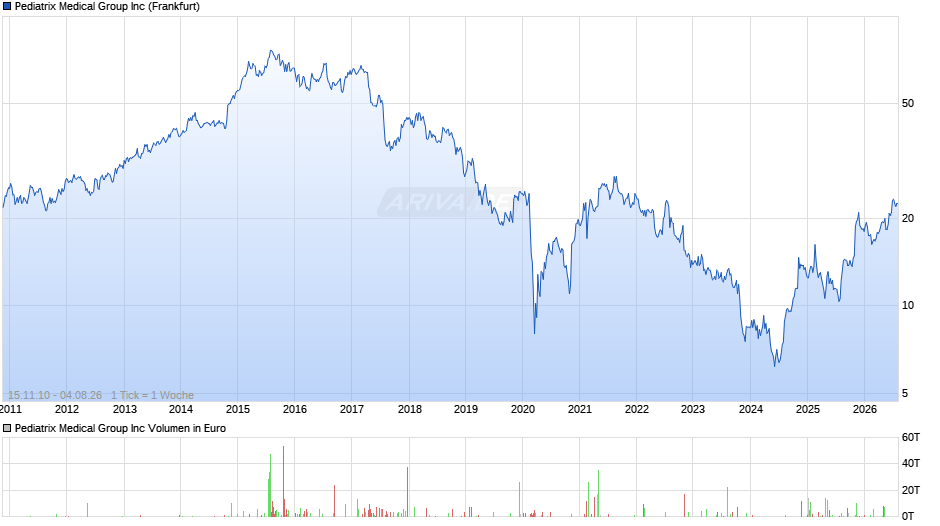 Pediatrix Medical Group Chart