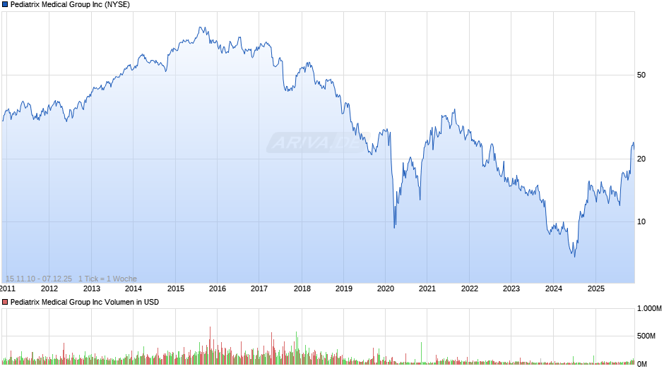 Pediatrix Medical Group Chart