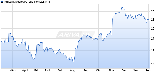 Pediatrix Medical Group Aktie Chart