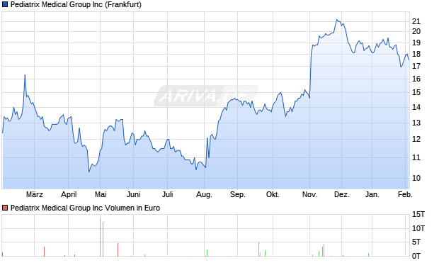Pediatrix Medical Group Aktie Chart