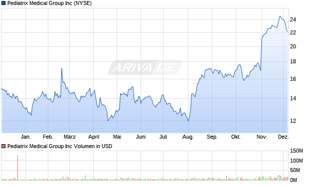 Pediatrix Medical Group Aktie Chart