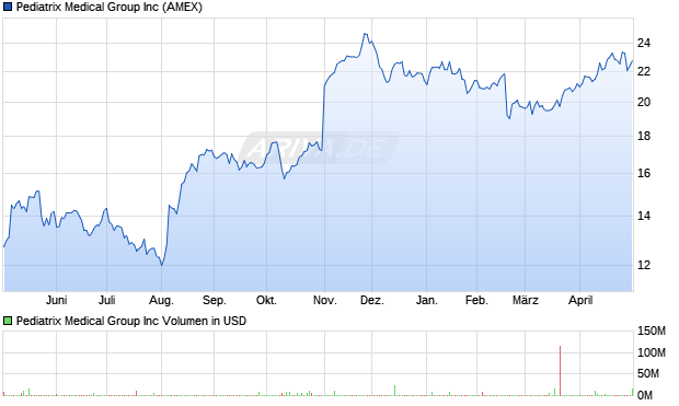 Pediatrix Medical Group Aktie Chart