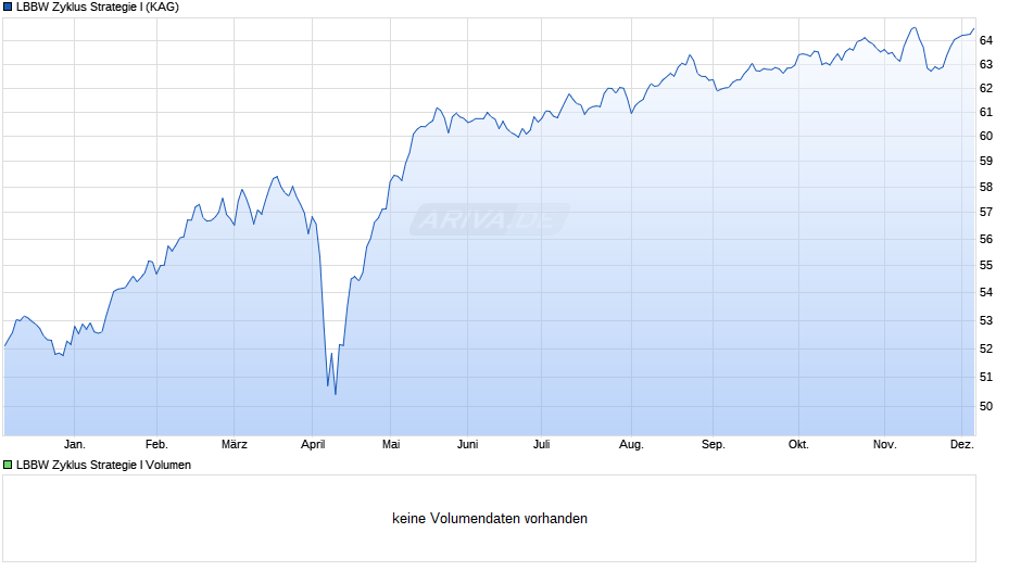 LBBW Zyklus Strategie I Chart