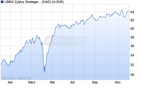 Performance des LBBW Zyklus Strategie I (WKN A0JM0M, ISIN DE000A0JM0M5)