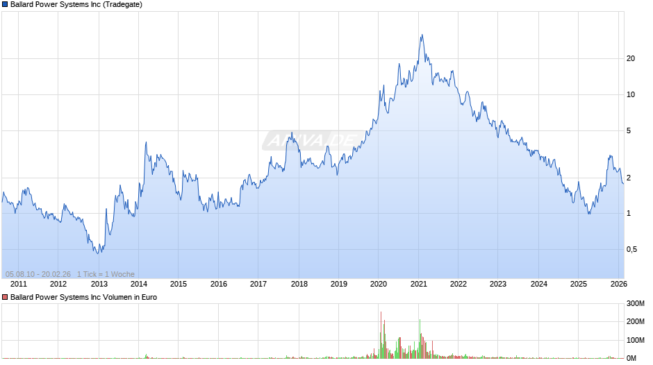Ballard Power Systems Chart