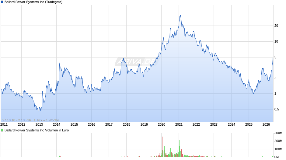 Ballard Power Systems Chart
