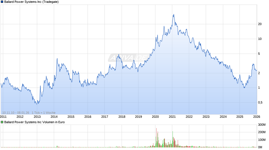 Ballard Power Systems Chart