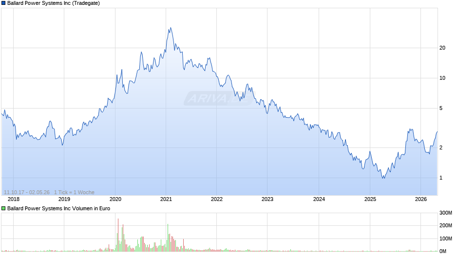 Ballard Power Systems Chart