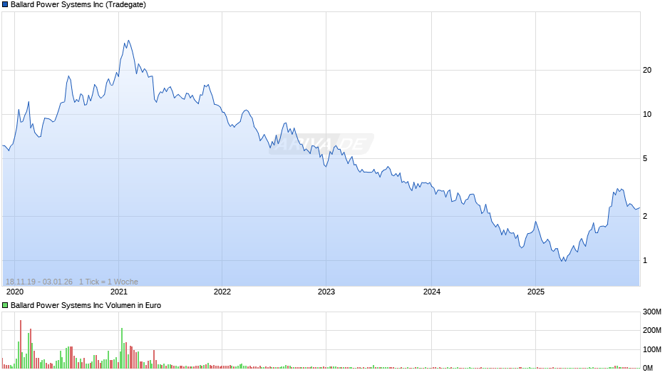 Ballard Power Systems Chart