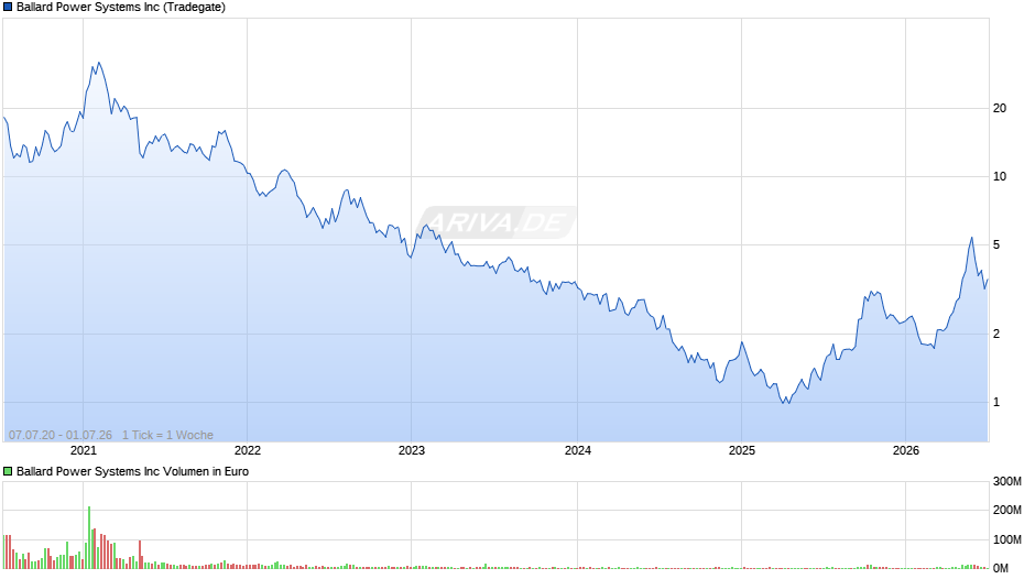 Ballard Power Systems Chart
