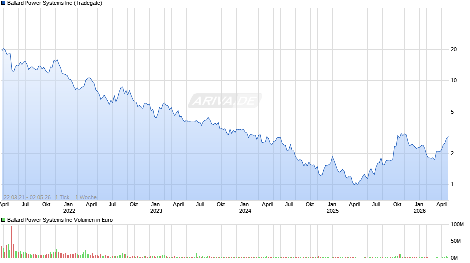 Ballard Power Systems Chart