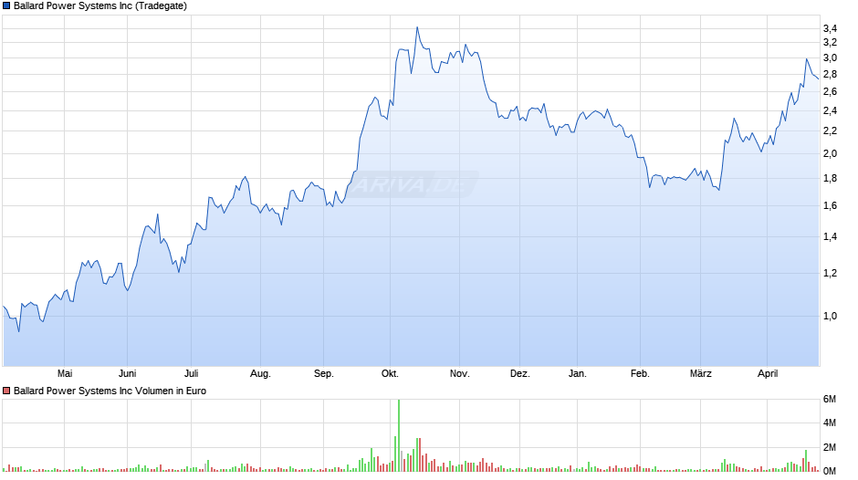 Ballard Power Systems Chart