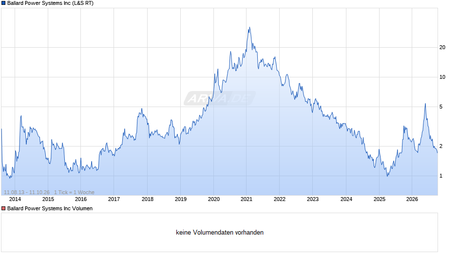 Ballard Power Systems Chart