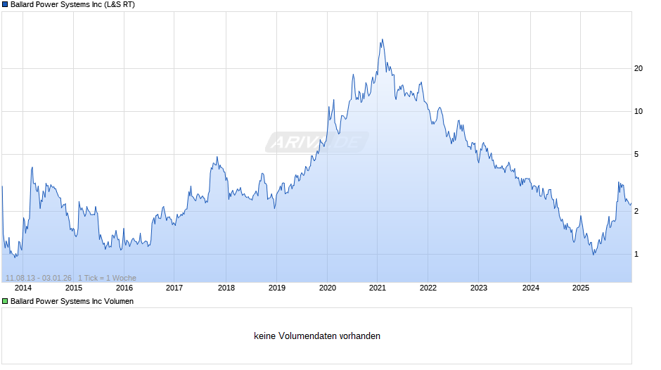 Ballard Power Systems Chart