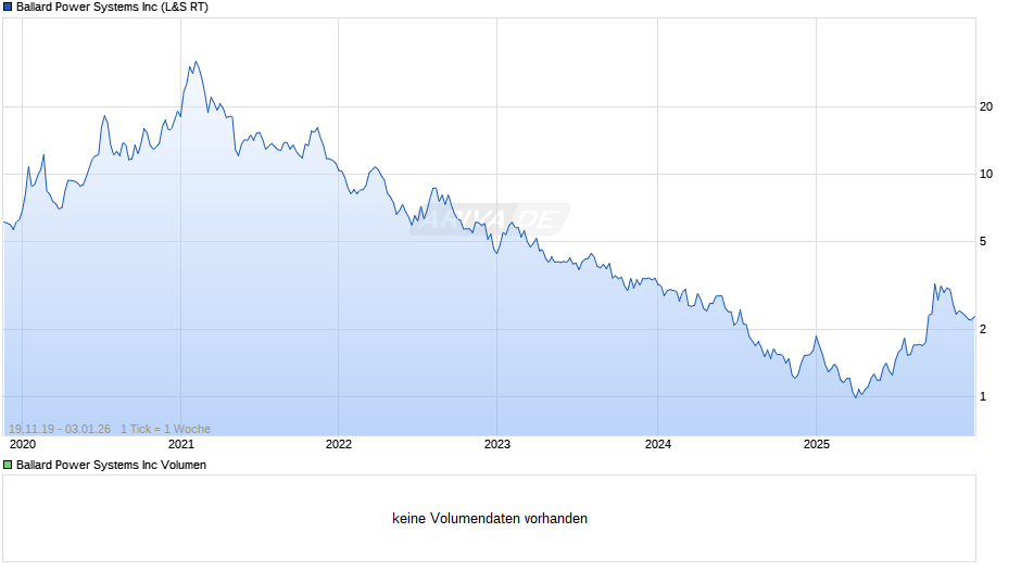 Ballard Power Systems Chart