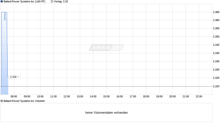 Ballard Power Systems Chart