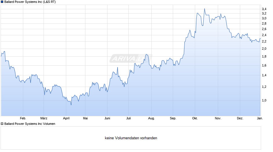 Ballard Power Systems Chart