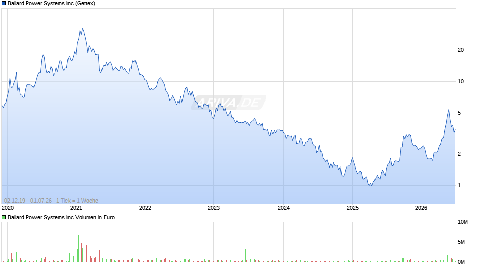Ballard Power Systems Chart