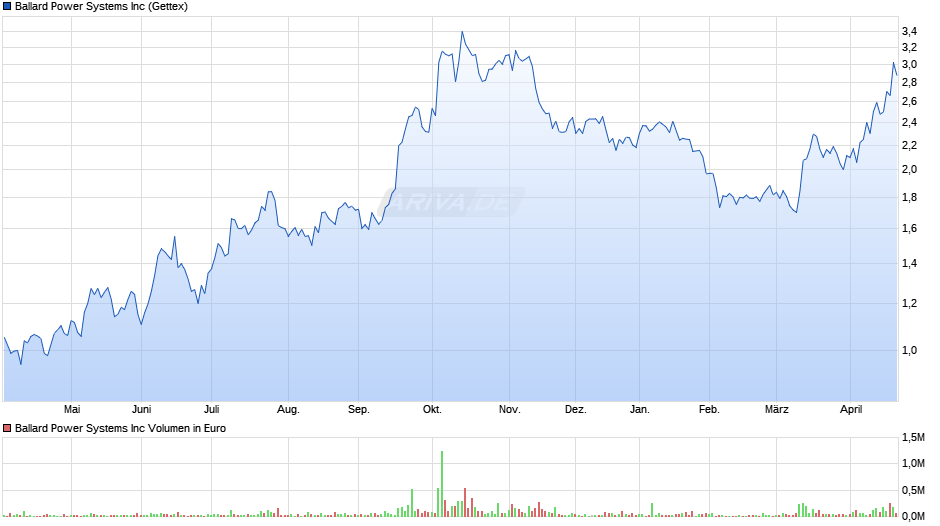 Ballard Power Systems Chart