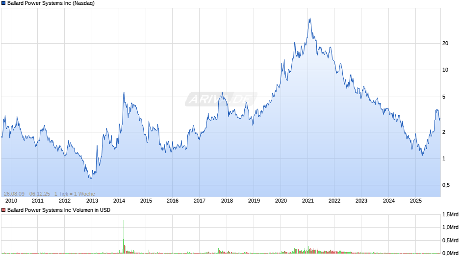 Ballard Power Systems Chart
