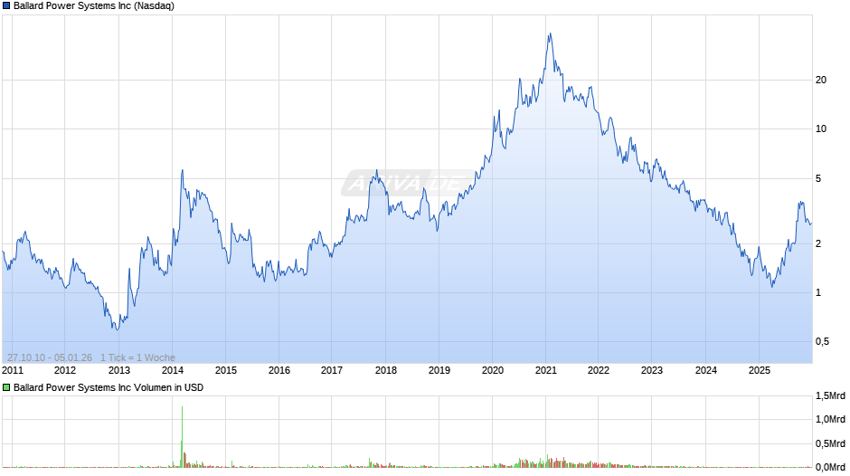 Ballard Power Systems Chart