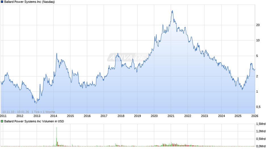 Ballard Power Systems Chart