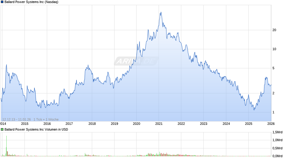 Ballard Power Systems Chart
