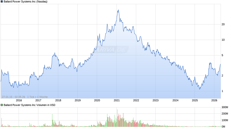 Ballard Power Systems Chart