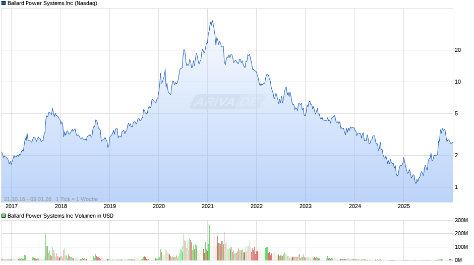 Ballard Power Systems Chart