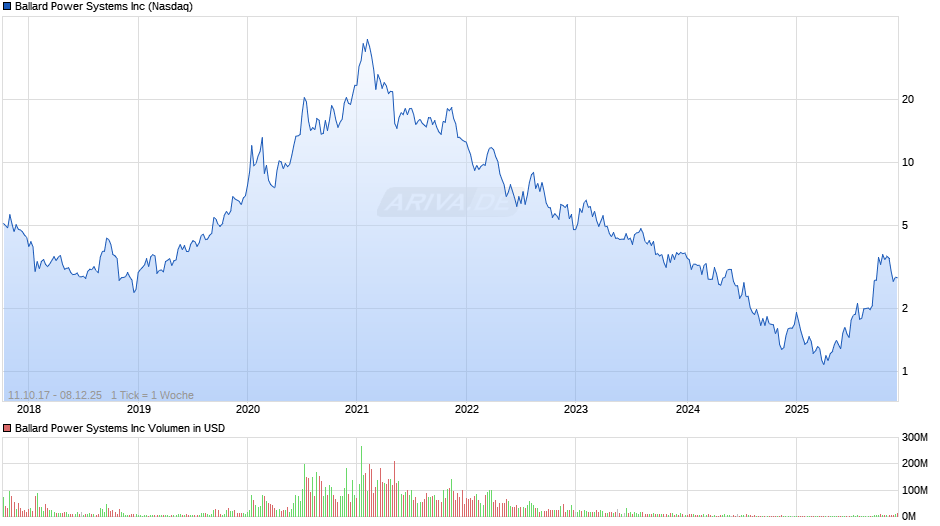 Ballard Power Systems Chart