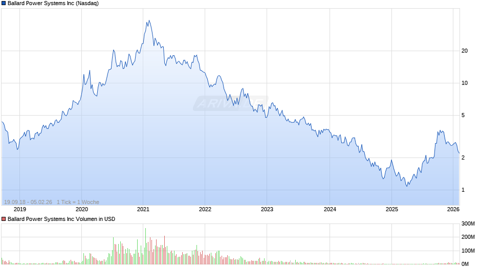 Ballard Power Systems Chart