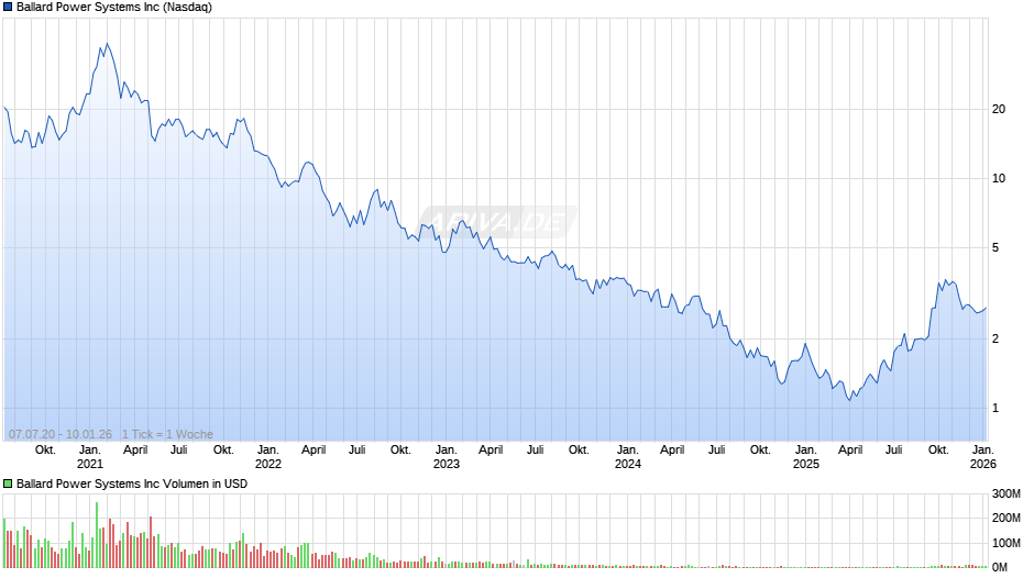 Ballard Power Systems Chart