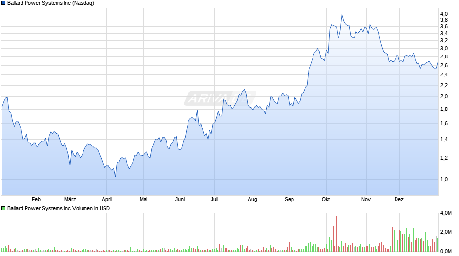 Ballard Power Systems Chart