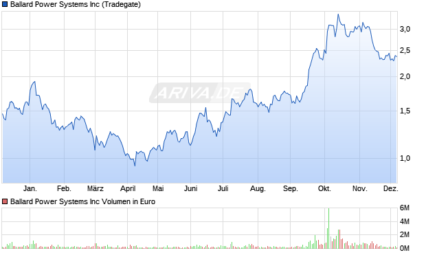 Ballard Power Systems Aktie Chart