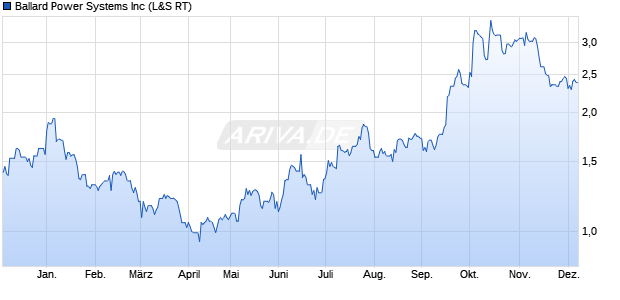 Ballard Power Systems Aktie Chart