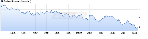 Chart Ballard Power Systems Inc