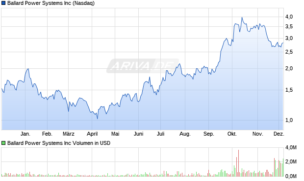Ballard Power Systems Aktie Chart