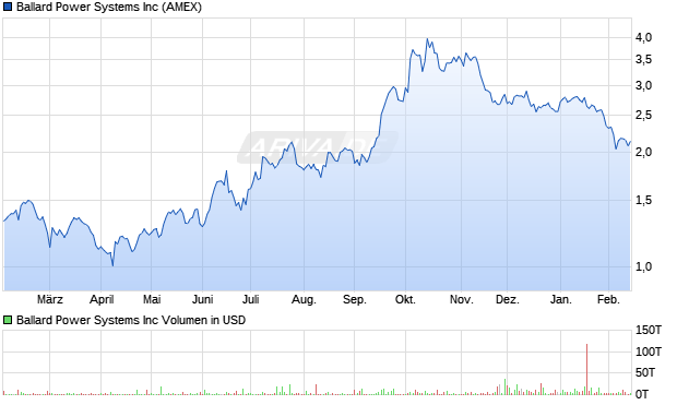 Ballard Power Systems Aktie Chart